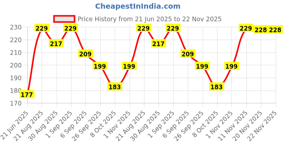 flipkart.com divulge Digital Camera Pouch divulge Price History Graph from 21 Jun 2025 to 22 Nov 2025