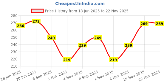 flipkart.com divulge Digital Camera Pouch divulge Price History Graph from 18 Jun 2025 to 22 Nov 2025
