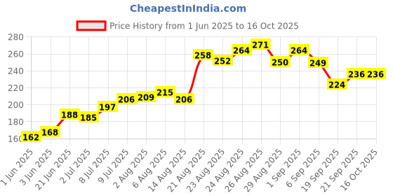flipkart.com divulge Digital Camera Pouch divulge Price History Graph from 1 Jun 2025 to 16 Oct 2025