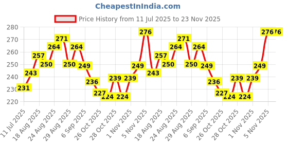flipkart.com divulge Digital Camera Pouch divulge Price History Graph from 11 Jul 2025 to 23 Nov 2025