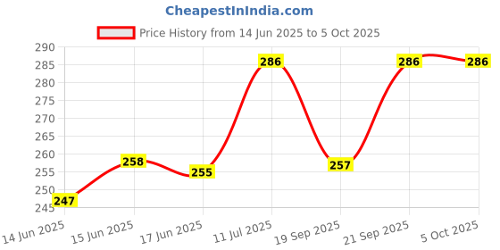 flipkart.com divulge Digital Camera Pouch divulge Price History Graph from 14 Jun 2025 to 5 Oct 2025