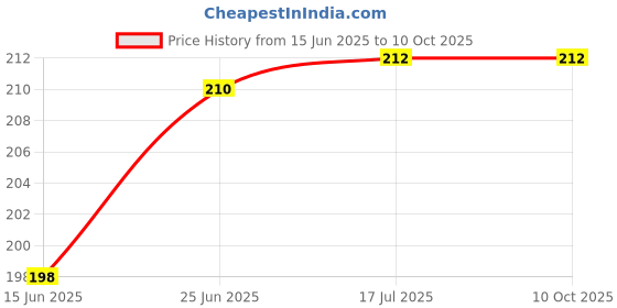 flipkart.com divulge Drawstring bags divulge Price History Graph from 15 Jun 2025 to 9 Oct 2025