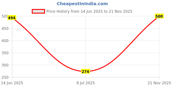 flipkart.com divulge FK-New - monster blk_10 Fitness Accessory Kit Kit divulge Price History Graph from 14 Jun 2025 to 21 Nov 2025