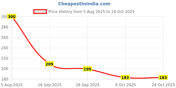 flipkart.com divulge green drawss_11 Messenger Bag divulge Price History Graph from 5 Aug 2025 to 22 Oct 2025