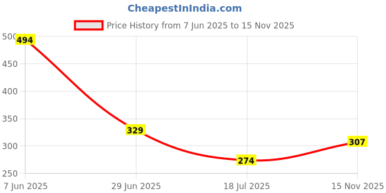 flipkart.com divulge GREY METEOR DRAWS YO_11 Fitness Accessory Kit Kit divulge Price History Graph from 7 Jun 2025 to 15 Nov 2025