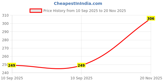 flipkart.com divulge grey_baggg_10 Messenger Bag divulge Price History Graph from 10 Sep 2025 to 20 Nov 2025