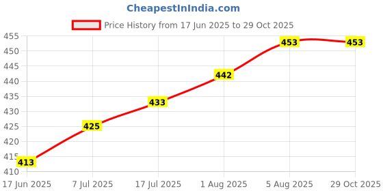 flipkart.com divulge Medium 24 L Backpack Coral Daypack, Backpack, College bags, Office bags, For Men and Women 24 liters divulge Price History Graph from 17 Jun 2025 to 29 Oct 2025
