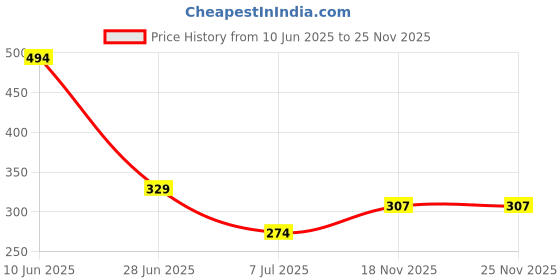 flipkart.com divulge meteorr greeen draws y2_11 Fitness Accessory Kit Kit divulge Price History Graph from 10 Jun 2025 to 25 Nov 2025