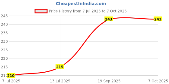 flipkart.com divulge New-Meteor Drawstring Bag Daypack, Drawstring bag, Sport Bag 16 Literspack of 1 divulge Price History Graph from 7 Jul 2025 to 7 Oct 2025