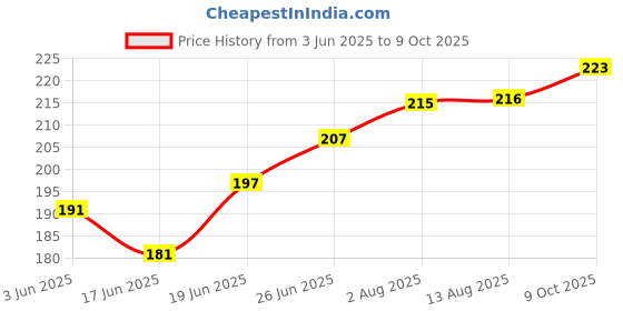 flipkart.com divulge New-Thunder Drawstring L Backpackpack of 1 divulge Price History Graph from 3 Jun 2025 to 9 Oct 2025