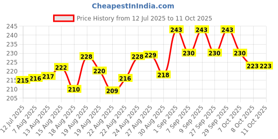 flipkart.com divulge New-Thunder Drawstring L Backpackpack of 1 divulge Price History Graph from 12 Jul 2025 to 10 Oct 2025