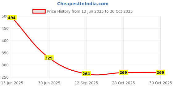 flipkart.com divulge NINJAA BLACKK DRAWSTRINGG_10 Fitness Accessory Kit Kit divulge Price History Graph from 13 Jun 2025 to 30 Oct 2025
