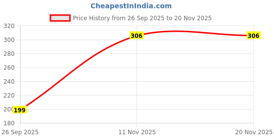 flipkart.com divulge pink drawss_10 Messenger Bag divulge Price History Graph from 26 Sep 2025 to 19 Nov 2025