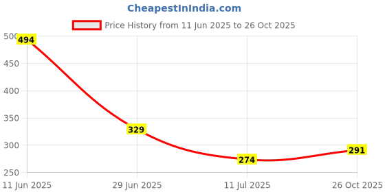 flipkart.com divulge SILVER METEOR DRAWS YO_11 Fitness Accessory Kit Kit divulge Price History Graph from 11 Jun 2025 to 26 Oct 2025