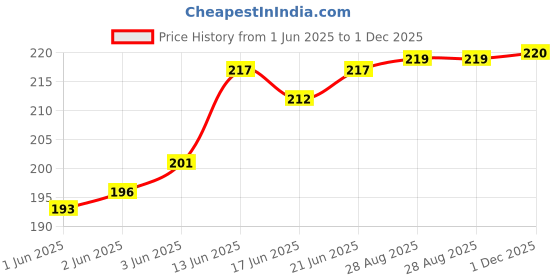 flipkart.com divulge Small 12 L Backpack METEOR Daypack Drawstring Bag Yoga Bag sport bags and gym bags with pocket divulge Price History Graph from 1 Jun 2025 to 1 Dec 2025
