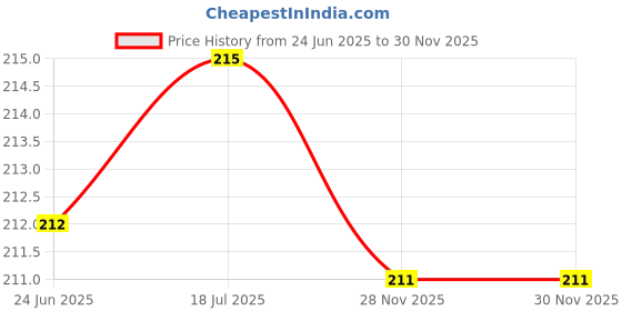 flipkart.com divulge Small 18 L Backpack Drawstring Bag Yoga Bag sport bags and gym bags with pocket divulge Price History Graph from 24 Jun 2025 to 30 Nov 2025