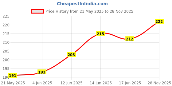 flipkart.com divulge Small 18 L Backpack Thunder Drawstring bag Daypack, Sports bag, Gym bags yoga bag With Zip pocket 18 L Backpack divulge Price History Graph from 21 May 2025 to 28 Nov 2025