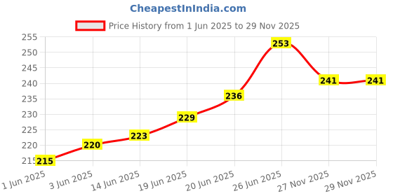 flipkart.com divulge Small 18 L Backpack Thunder Drawstring bag Daypack, Sports bag, Gym bags yoga bag With Zip pocket 18 L Backpack divulge Price History Graph from 1 Jun 2025 to 27 Nov 2025