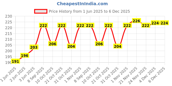 flipkart.com divulge Spark Daypack Drawstring bag, Sports bag, Gym bag , Backpack 19 Liters divulge Price History Graph from 1 Jun 2025 to 5 Dec 2025