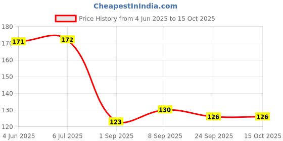 flipkart.com divvox Eating Bamboo Chinese, Japanese Chopstick divvox Price History Graph from 4 Jun 2025 to 15 Oct 2025