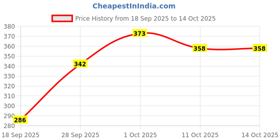flipkart.com divvox Set of 3 Water Bottles (2000ml, 900ml, 300ml) Motivational Time Marker BPA Free 2000 ml Water Bottles divvox Price History Graph from 18 Sep 2025 to 13 Oct 2025