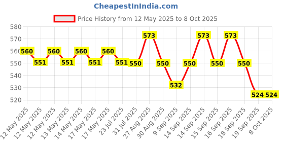 flipkart.com DIVY ENTERPRISE Anti Theft System Security Pad Lock with Burglar Smart Alarm Universal Security Alarm Lock Lock (AL-137) Price History Graph from 12 May 2025 to 7 Oct 2025