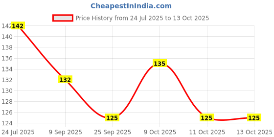 flipkart.com divy enterprise Bent Drinking Straw divy enterprise Price History Graph from 24 Jul 2025 to 12 Oct 2025