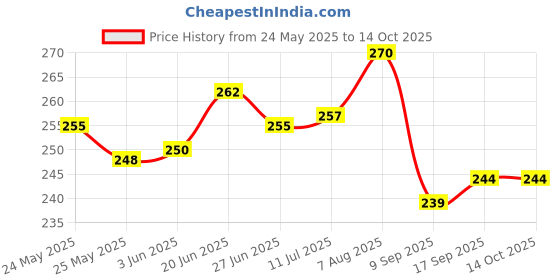 flipkart.com divy enterprise SH384 60 ml Water Bottle divy enterprise Price History Graph from 24 May 2025 to 14 Oct 2025