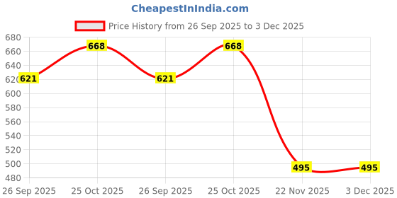flipkart.com divy toys Press & Pop Interactive Learning Toy divy toys Price History Graph from 26 Sep 2025 to 2 Dec 2025