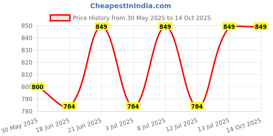 flipkart.com divya 24 inch 1 Bar Towel Rod divya Price History Graph from 30 May 2025 to 14 Oct 2025