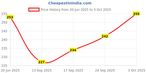 flipkart.com divya creation Men Pyjama divya creation Price History Graph from 20 Jun 2025 to 3 Oct 2025