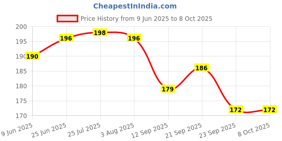 flipkart.com Divya Creation Nylon Fruit & Vegetable Basket divya creation Price History Graph from 9 Jun 2025 to 8 Oct 2025