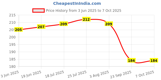 flipkart.com divya creation Nylon Fruit & Vegetable Basket divya creation Price History Graph from 3 Jun 2025 to 7 Oct 2025