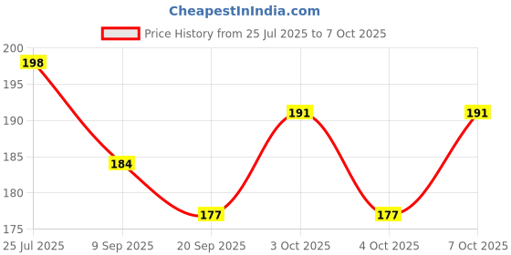 flipkart.com divya creation Nylon Fruit & Vegetable Basket divya creation Price History Graph from 25 Jul 2025 to 7 Oct 2025