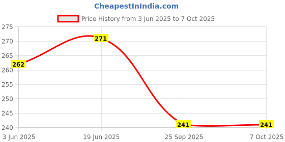 flipkart.com divya creation Pack of 12 Washable Mesh fridge storage Bags with Zip for Fruits & Vegetable Nylon Fruit & Vegetable Basket divya creation Price History Graph from 3 Jun 2025 to 7 Oct 2025