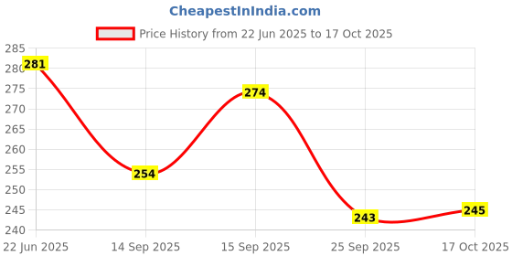 flipkart.com divya creation Pack of 12 Washable Mesh fridge storage Bags with Zip for Fruits & Vegetable Nylon Fruit & Vegetable Basket divya creation Price History Graph from 22 Jun 2025 to 17 Oct 2025
