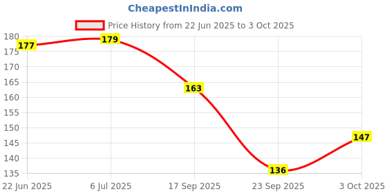 flipkart.com divya creation Pack of 4 Washable Mesh fridge storage Bags with Zip for Fruits & Vegetable Nylon Fruit & Vegetable Basket divya creation Price History Graph from 22 Jun 2025 to 3 Oct 2025