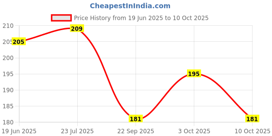 flipkart.com divya creation Pack of 8 Washable Mesh fridge storage Bags with Zip for Fruits & Vegetable Nylon Fruit & Vegetable Basket divya creation Price History Graph from 19 Jun 2025 to 10 Oct 2025