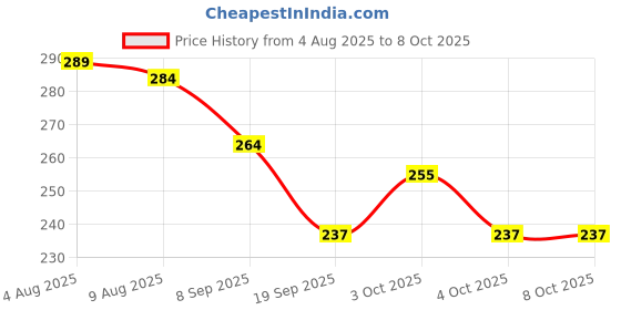 flipkart.com divya drishti deva MelodyChew Rabbit Phone divya drishti deva Price History Graph from 4 Aug 2025 to 7 Oct 2025