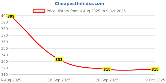 flipkart.com divya drishti deva TalkingTom TouchX divya drishti deva Price History Graph from 6 Aug 2025 to 9 Oct 2025