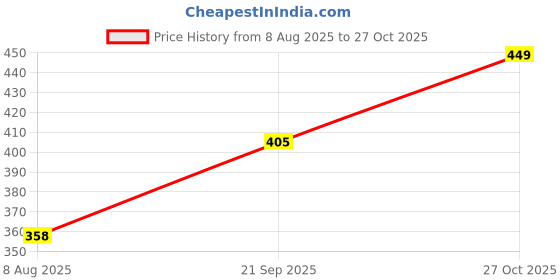 flipkart.com divya Exclusive Edition M10 Wireless Headphone with Powebank Touch F14 Bluetooth Headset divya Price History Graph from 8 Aug 2025 to 27 Oct 2025
