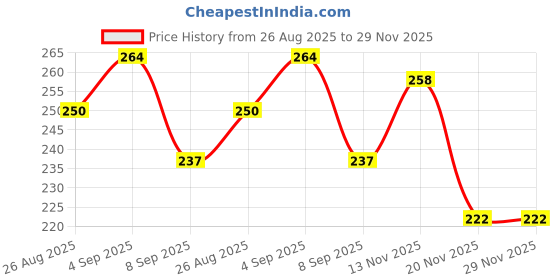 flipkart.com divya group Fiber Carrom Striker divya group Price History Graph from 26 Aug 2025 to 29 Nov 2025