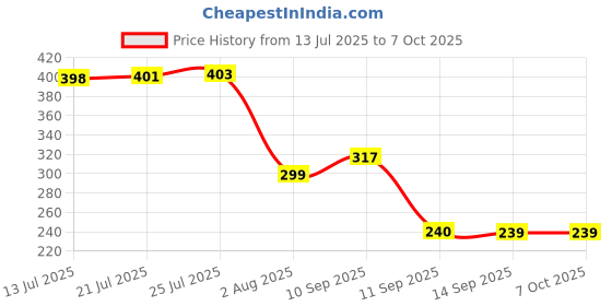 flipkart.com divya himalayan Probiotics 50 Billion CFU Supplement for Improved Digestion and Boosted Immunity divya himalayan Price History Graph from 13 Jul 2025 to 7 Oct 2025