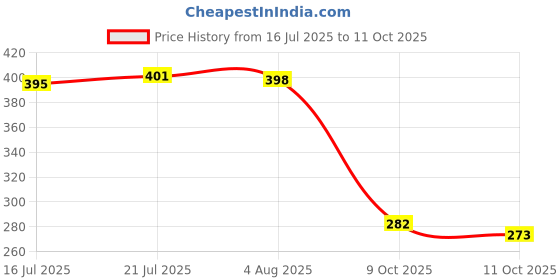 flipkart.com divya himalayan Vitamin B12 Cyanocobalamin for Produce Red Blood Cells & Boost Energy divya himalayan Price History Graph from 16 Jul 2025 to 11 Oct 2025
