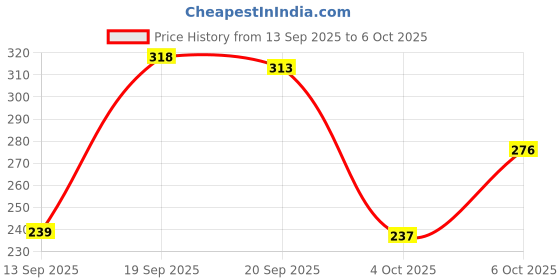 flipkart.com divya himalayan Vitamin D3 K2 MK7 | Vitamin D3 Tablets Lichen Source | Vitamin D Supplements divya himalayan Price History Graph from 13 Sep 2025 to 4 Oct 2025