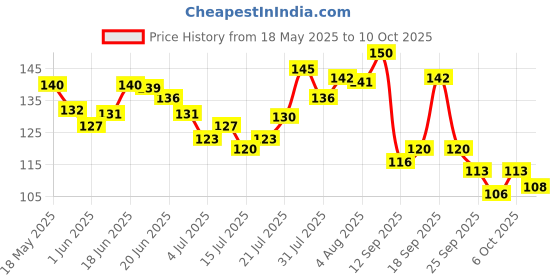 flipkart.com eyetex Divya Kum Kum 11 in 1, 17g - Multicolour Skin friendly liquid bindi, Pack of 2, Matte eyetex Price History Graph from 18 May 2025 to 10 Oct 2025