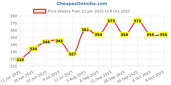 flipkart.com divya lrk Baby Carrier 4-in-1 Adjustable kangaroo style bag Baby Carrier divya lrk Price History Graph from 11 Jun 2025 to 9 Oct 2025