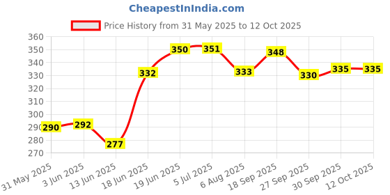 flipkart.com divya lrk Baby Carrier 4-in-1 Adjustable kangaroo style bag Baby Carrier divya lrk Price History Graph from 31 May 2025 to 12 Oct 2025
