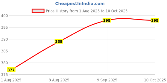 flipkart.com divya lrk Baby Carrier 4-in-1 Adjustable kangaroo style bag Baby Carrier divya lrk Price History Graph from 1 Aug 2025 to 10 Oct 2025