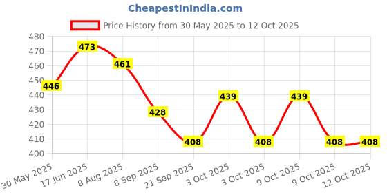 flipkart.com divya store 1:36 Scale Diecast Toy Car – Pull Back Action & Openable Doors divya store Price History Graph from 30 May 2025 to 11 Oct 2025